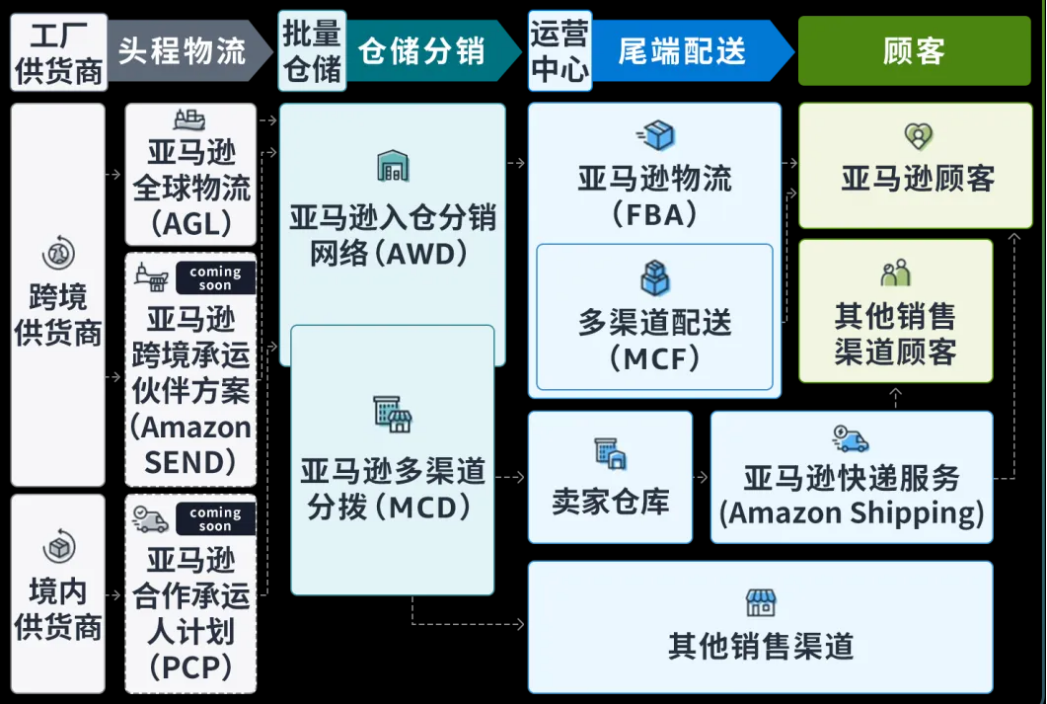亞馬遜“全托管”模式興起，傳統(tǒng)貨代行業(yè)面臨挑戰(zhàn)與轉(zhuǎn)型